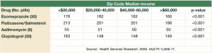 Variation in Drug Prices at Pharmacies: Are Prices Higher in Poorer Areas?