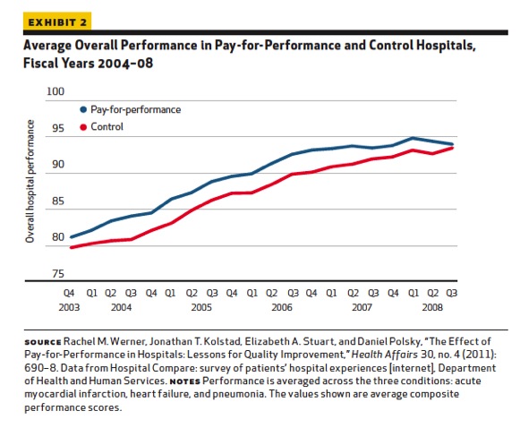 Converting financial incentives into quality Policy